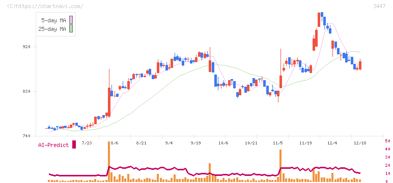 信和(3447)の日足チャート