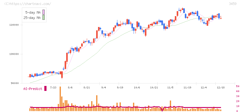 サムティ・レジデンシャル投資法人(3459)の日足チャート