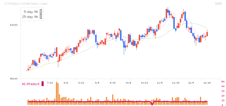 スターアジア不動産投資法人(3468)の日足チャート