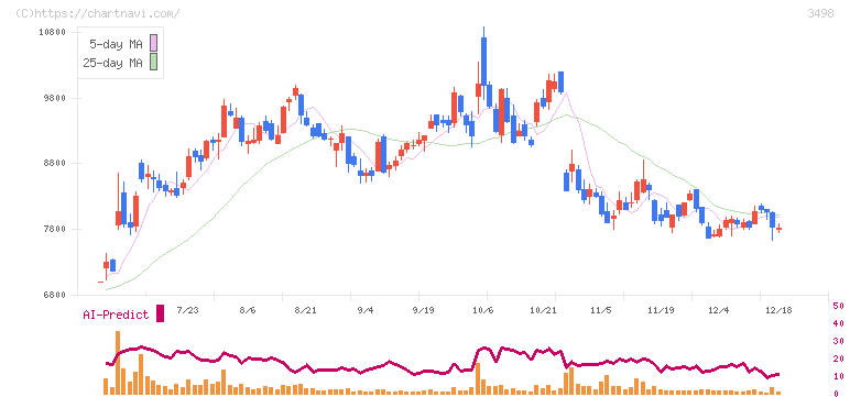 霞ヶ関キャピタル(3498)の日足チャート