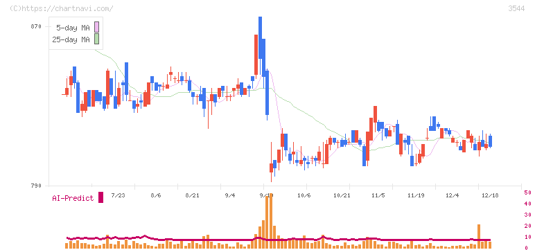 サツドラホールディングス(3544)の日足チャート
