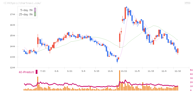 ジェイドグループ(3558)の日足チャート