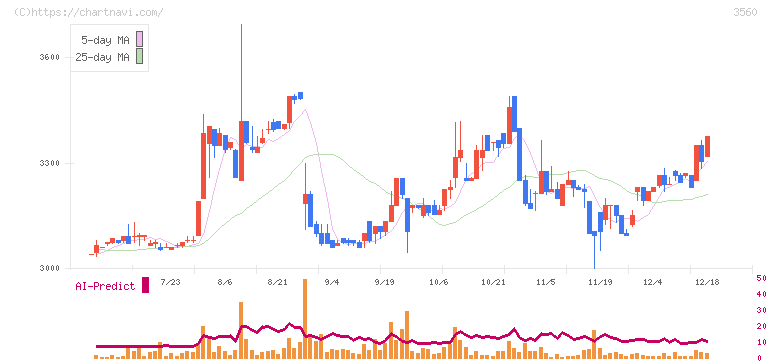 ほぼ日(3560)の日足チャート