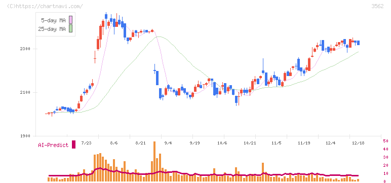 Ｎｏ．１(3562)の日足チャート