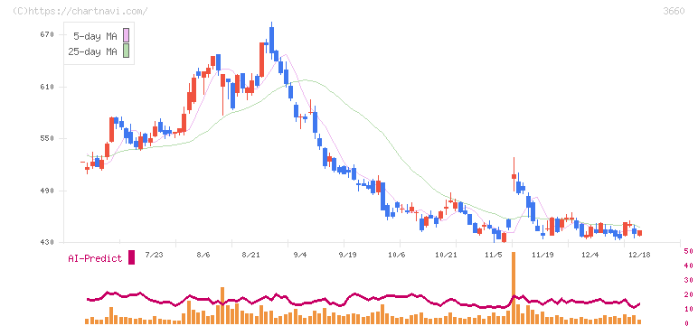 アイスタイル(3660)の日足チャート