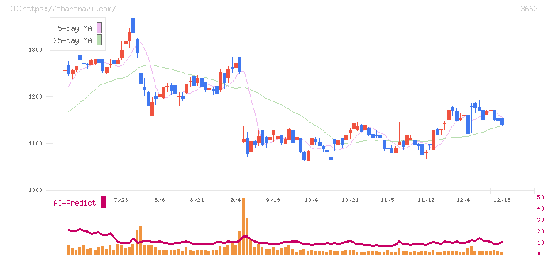 エイチームホールディングス(3662)の日足チャート