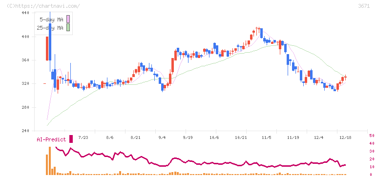 ソフトマックス(3671)の日足チャート