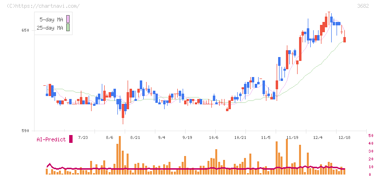 エンカレッジ・テクノロジ(3682)の日足チャート