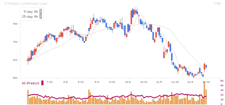 ＵＬＳグループ(3798)の日足チャート
