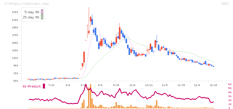 アステリア(3853)の日足チャート