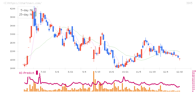 データセクション(3905)の日足チャート