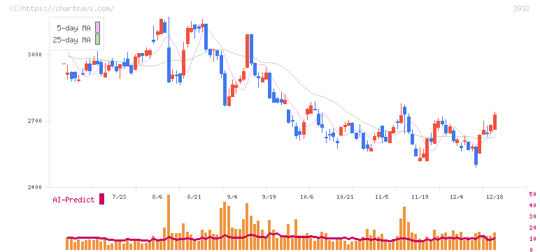 アカツキ(3932)の日足チャート