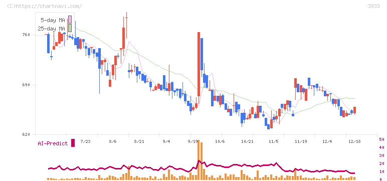 チエル(3933)の日足チャート