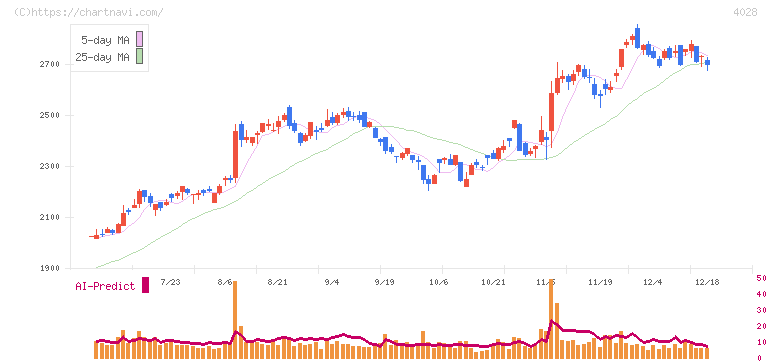 石原産業(4028)の日足チャート