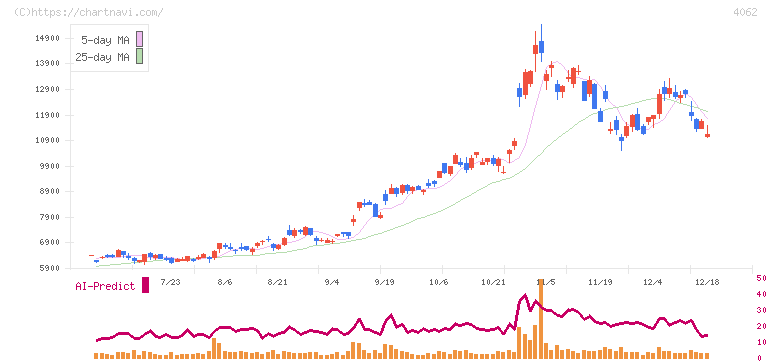 イビデン(4062)の日足チャート