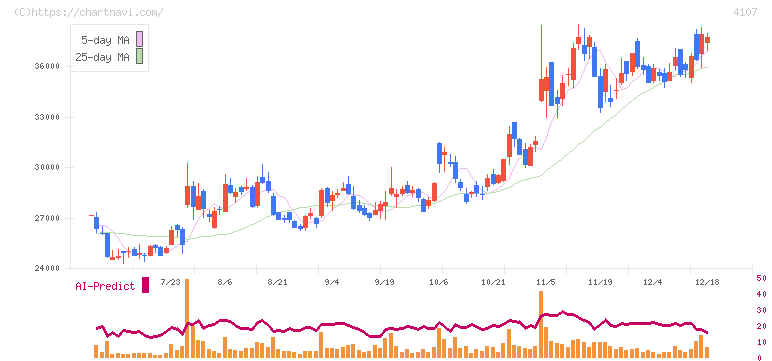 伊勢化学工業(4107)の日足チャート