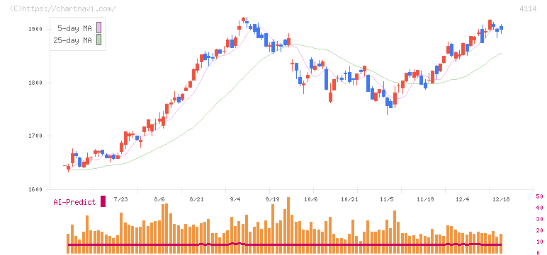 日本触媒(4114)の日足チャート