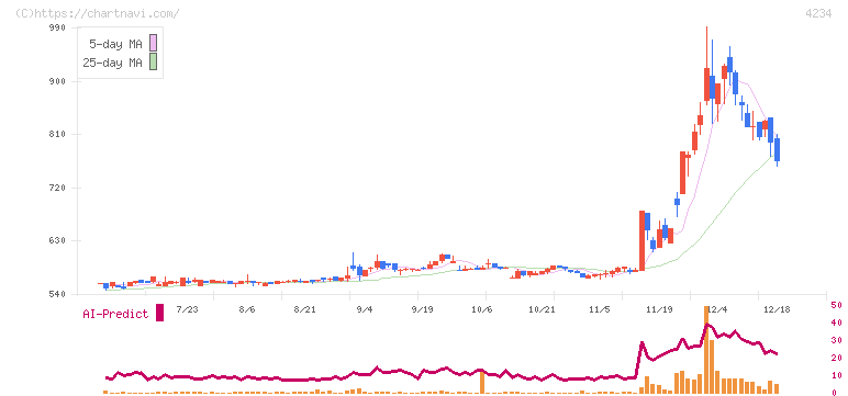 サンエー化研(4234)の日足チャート