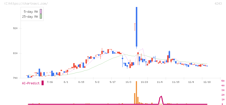 ニックス(4243)の日足チャート