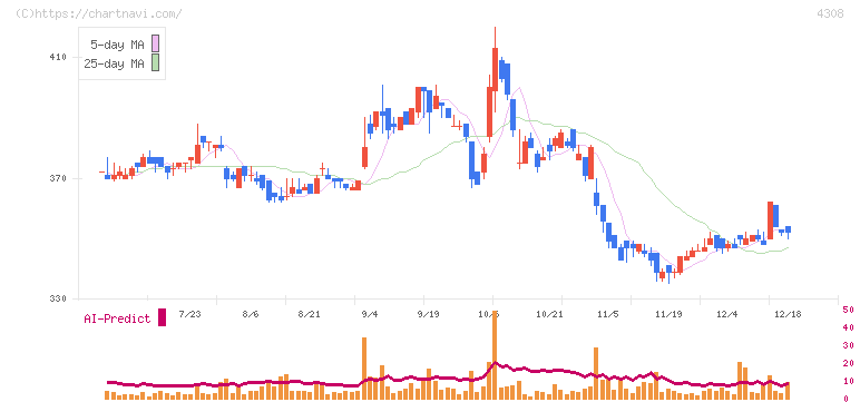 Ｊストリーム(4308)の日足チャート