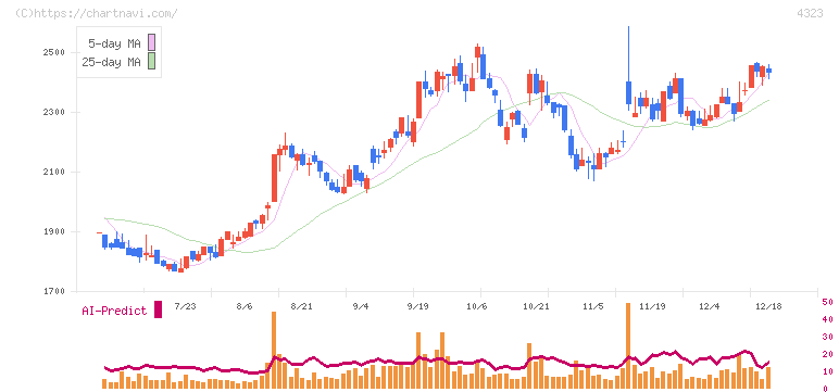日本システム技術(4323)の日足チャート