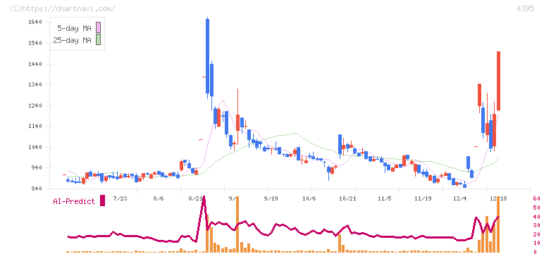 アクリート(4395)の日足チャート