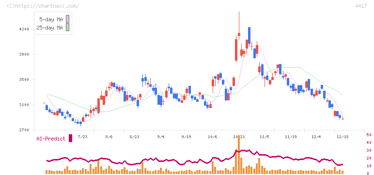 グローバルセキュリティエキスパート(4417)の日足チャート