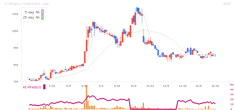 リックソフト(4429)の日足チャート