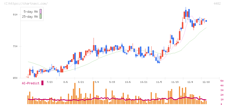 ウィルズ(4482)の日足チャート
