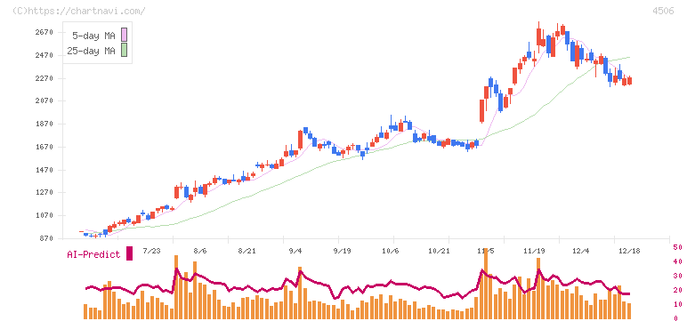住友ファーマ(4506)の日足チャート