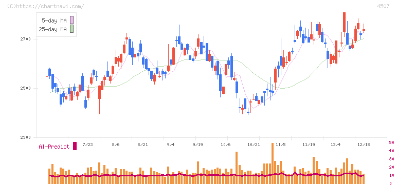 塩野義製薬(4507)の日足チャート