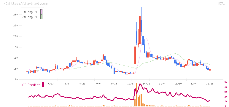 ＮＡＮＯ　ホールディングス(4571)の日足チャート