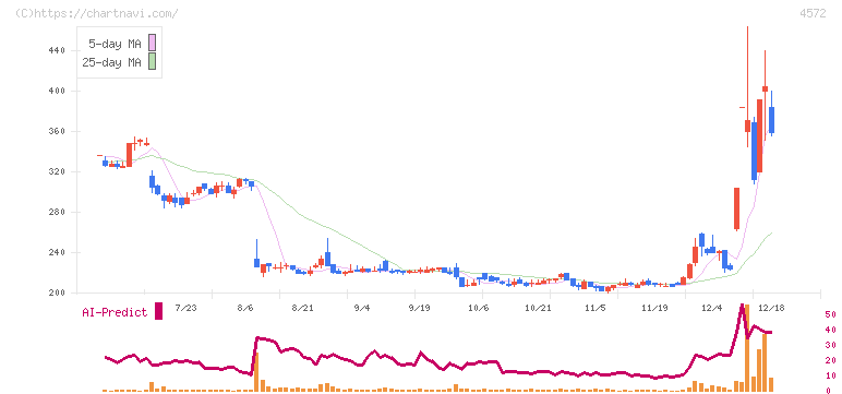 カルナバイオサイエンス(4572)の日足チャート