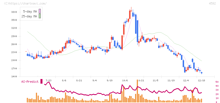 サンバイオ(4592)の日足チャート