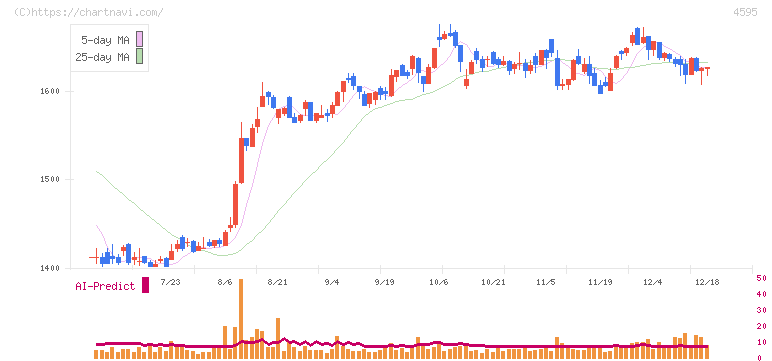 ミズホメディー(4595)の日足チャート