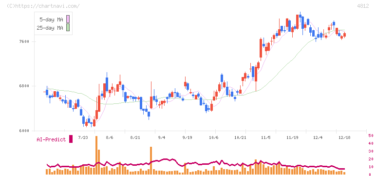 電通総研(4812)の日足チャート