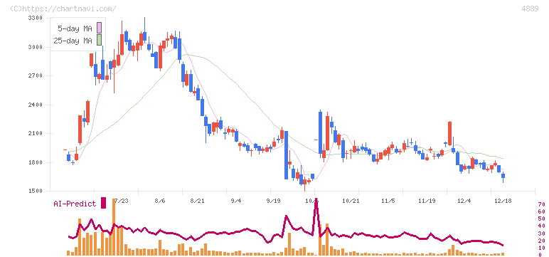 レナサイエンス(4889)の日足チャート
