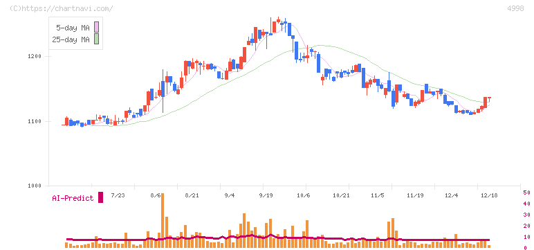 フマキラー(4998)の日足チャート