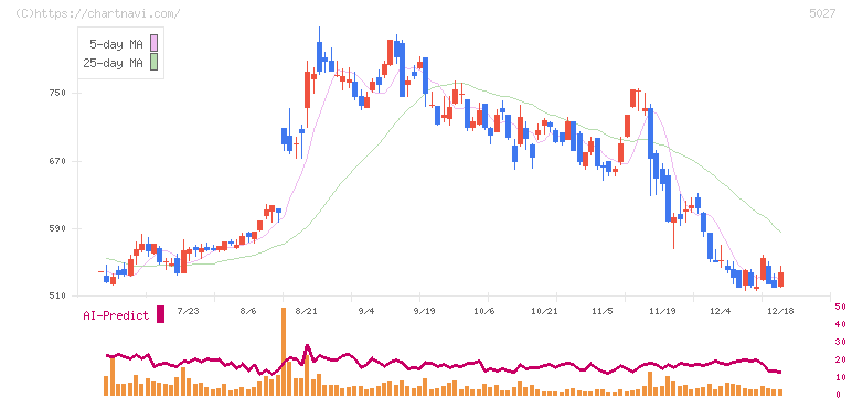 ＡｎｙＭｉｎｄ　Ｇｒｏｕｐ(5027)の日足チャート