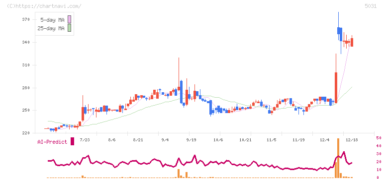 モイ(5031)の日足チャート
