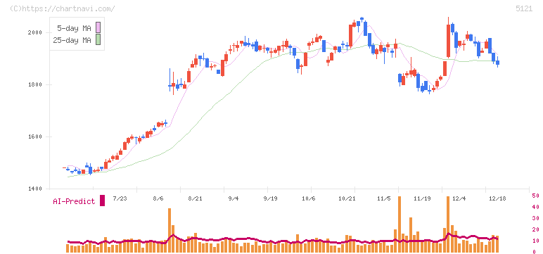 藤倉コンポジット(5121)の日足チャート