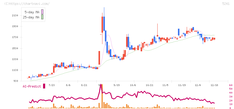 日本オーエー研究所(5241)の日足チャート