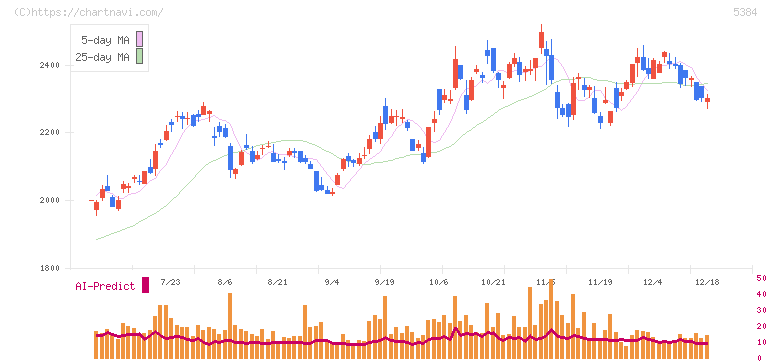 フジミインコーポレーテッド(5384)の日足チャート