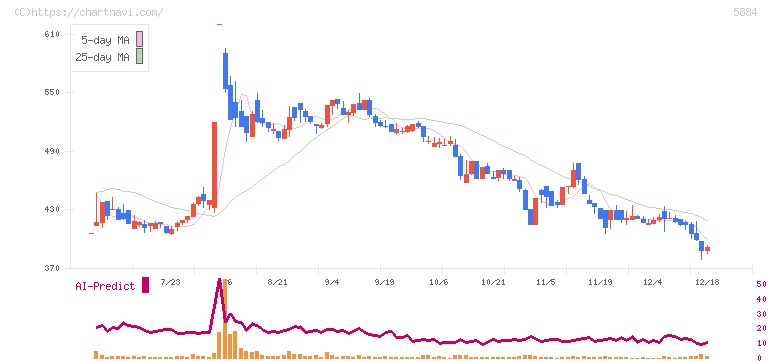 クラダシ(5884)の日足チャート