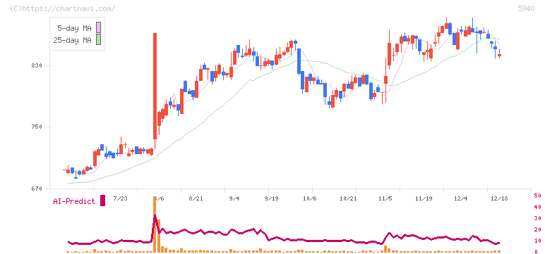 不二サッシ(5940)の日足チャート