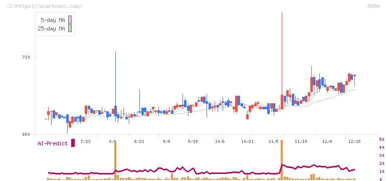 兼房(5984)の日足チャート