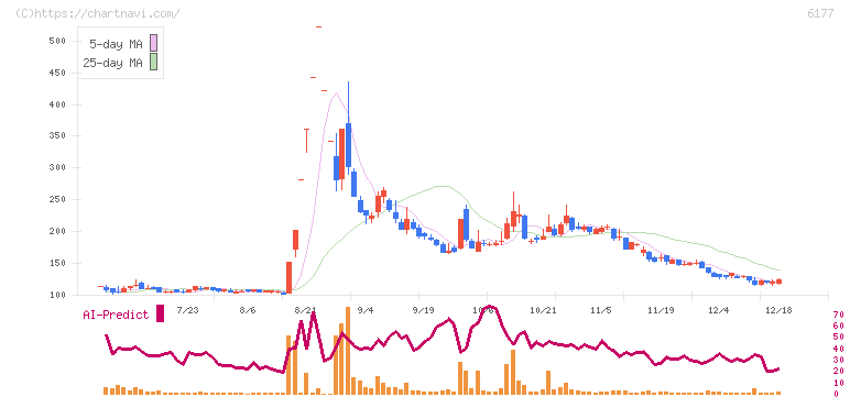 ＡｐｐＢａｎｋ(6177)の日足チャート