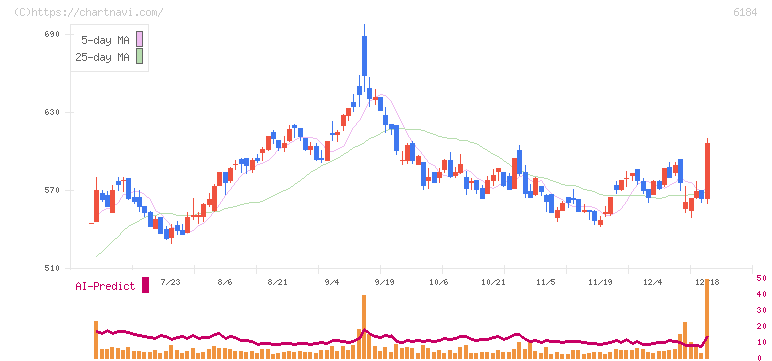 鎌倉新書(6184)の日足チャート