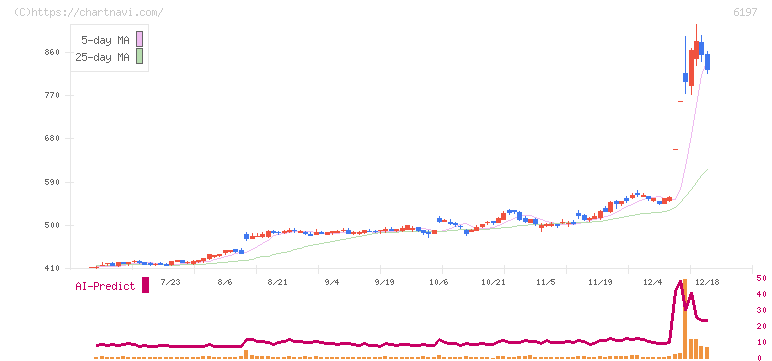 ソラスト(6197)の日足チャート