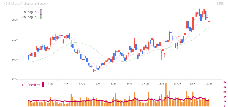 平田機工(6258)の日足チャート